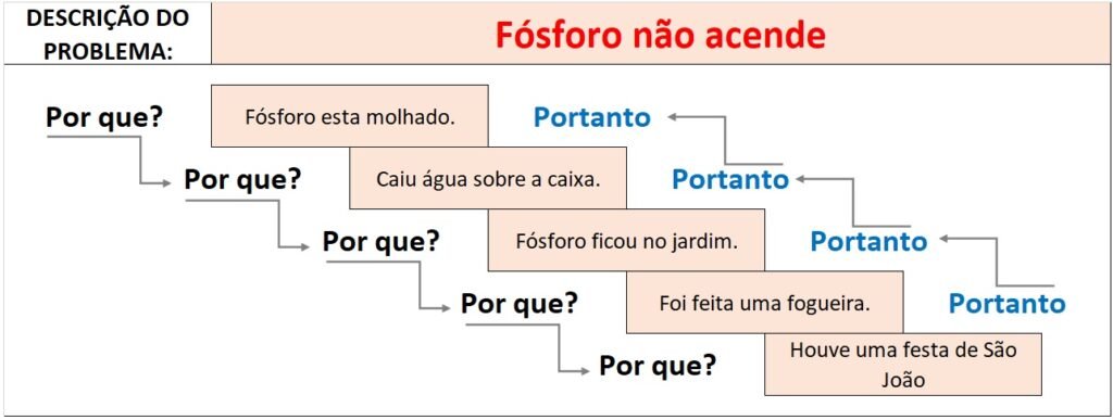 5 porquês: encontre a causa de um problema de forma simples